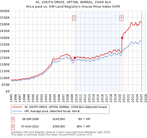 42, SOUTH DRIVE, UPTON, WIRRAL, CH49 6LA: Price paid vs HM Land Registry's House Price Index