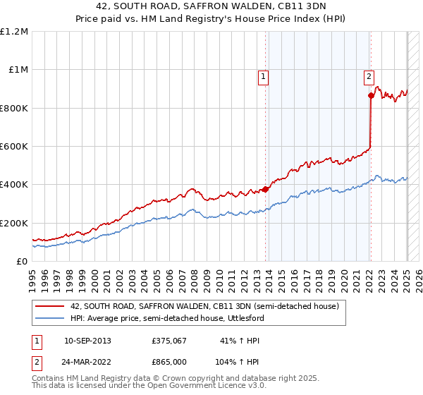 42, SOUTH ROAD, SAFFRON WALDEN, CB11 3DN: Price paid vs HM Land Registry's House Price Index