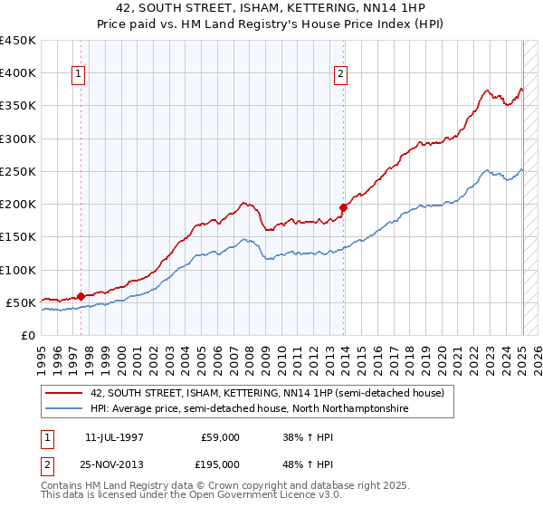 42, SOUTH STREET, ISHAM, KETTERING, NN14 1HP: Price paid vs HM Land Registry's House Price Index
