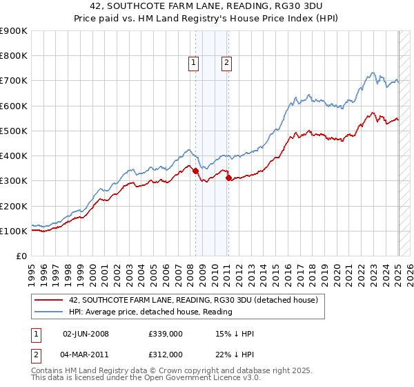 42, SOUTHCOTE FARM LANE, READING, RG30 3DU: Price paid vs HM Land Registry's House Price Index