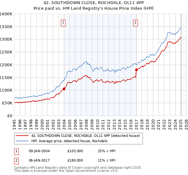 42, SOUTHDOWN CLOSE, ROCHDALE, OL11 4PP: Price paid vs HM Land Registry's House Price Index