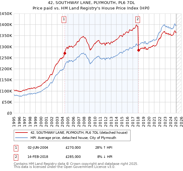 42, SOUTHWAY LANE, PLYMOUTH, PL6 7DL: Price paid vs HM Land Registry's House Price Index