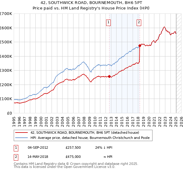 42, SOUTHWICK ROAD, BOURNEMOUTH, BH6 5PT: Price paid vs HM Land Registry's House Price Index
