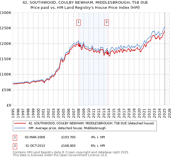 42, SOUTHWOOD, COULBY NEWHAM, MIDDLESBROUGH, TS8 0UE: Price paid vs HM Land Registry's House Price Index