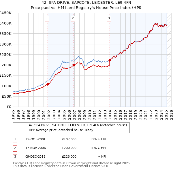 42, SPA DRIVE, SAPCOTE, LEICESTER, LE9 4FN: Price paid vs HM Land Registry's House Price Index
