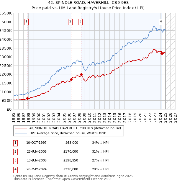 42, SPINDLE ROAD, HAVERHILL, CB9 9ES: Price paid vs HM Land Registry's House Price Index