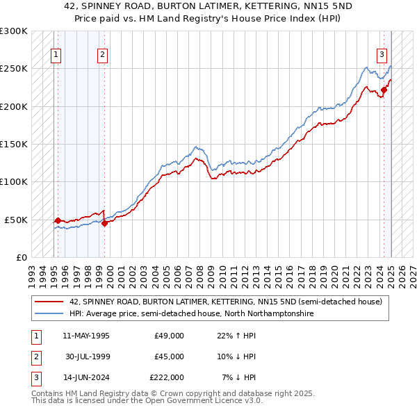 42, SPINNEY ROAD, BURTON LATIMER, KETTERING, NN15 5ND: Price paid vs HM Land Registry's House Price Index