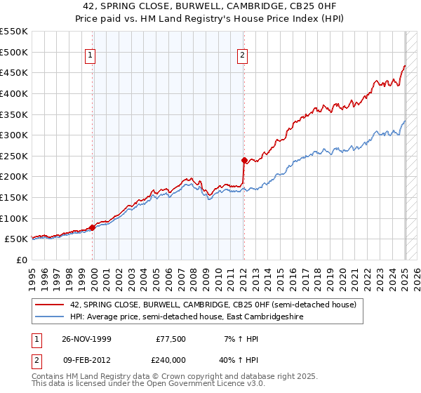 42, SPRING CLOSE, BURWELL, CAMBRIDGE, CB25 0HF: Price paid vs HM Land Registry's House Price Index