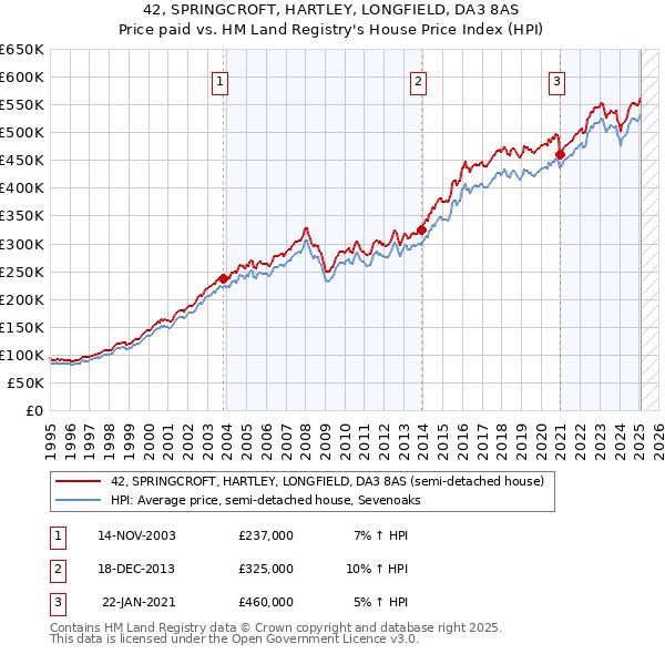 42, SPRINGCROFT, HARTLEY, LONGFIELD, DA3 8AS: Price paid vs HM Land Registry's House Price Index