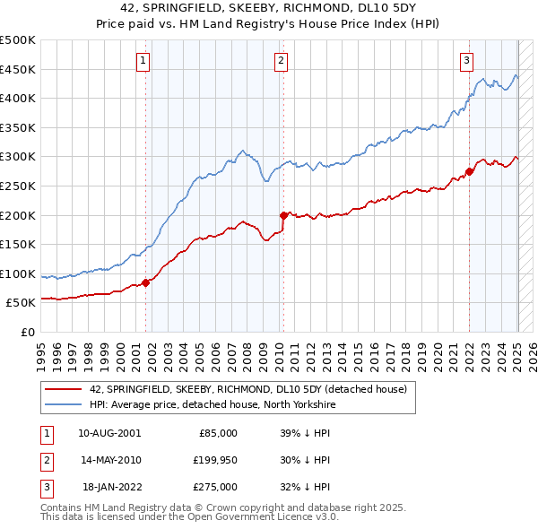 42, SPRINGFIELD, SKEEBY, RICHMOND, DL10 5DY: Price paid vs HM Land Registry's House Price Index