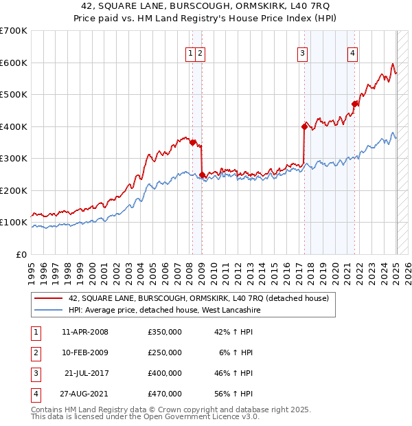 42, SQUARE LANE, BURSCOUGH, ORMSKIRK, L40 7RQ: Price paid vs HM Land Registry's House Price Index