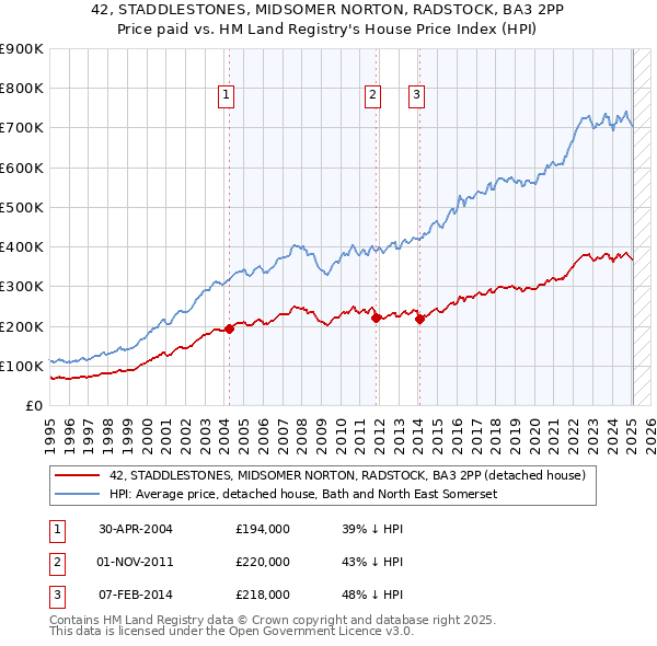 42, STADDLESTONES, MIDSOMER NORTON, RADSTOCK, BA3 2PP: Price paid vs HM Land Registry's House Price Index
