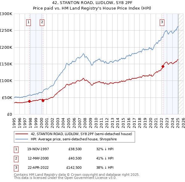42, STANTON ROAD, LUDLOW, SY8 2PF: Price paid vs HM Land Registry's House Price Index