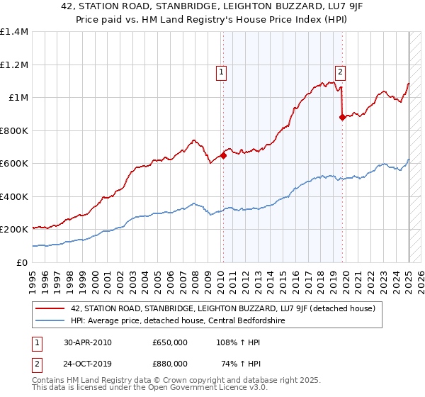 42, STATION ROAD, STANBRIDGE, LEIGHTON BUZZARD, LU7 9JF: Price paid vs HM Land Registry's House Price Index