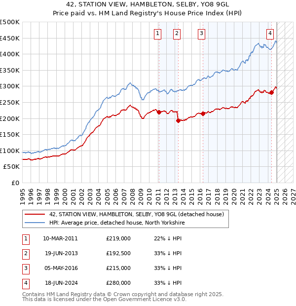 42, STATION VIEW, HAMBLETON, SELBY, YO8 9GL: Price paid vs HM Land Registry's House Price Index