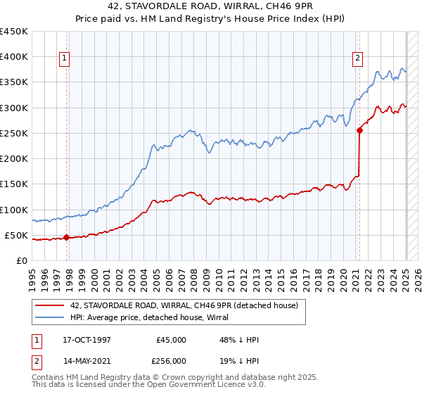42, STAVORDALE ROAD, WIRRAL, CH46 9PR: Price paid vs HM Land Registry's House Price Index