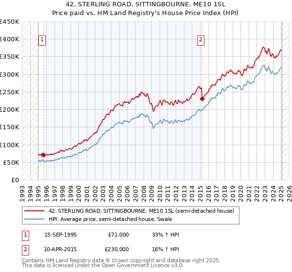 42, STERLING ROAD, SITTINGBOURNE, ME10 1SL: Price paid vs HM Land Registry's House Price Index