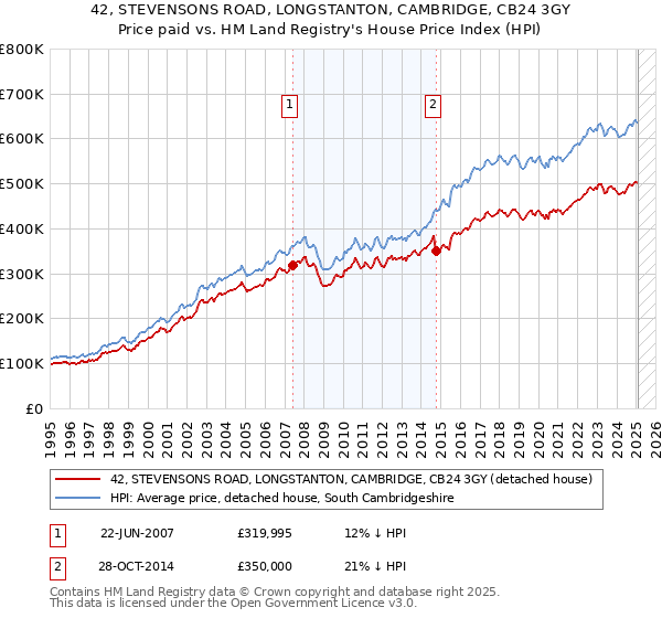 42, STEVENSONS ROAD, LONGSTANTON, CAMBRIDGE, CB24 3GY: Price paid vs HM Land Registry's House Price Index