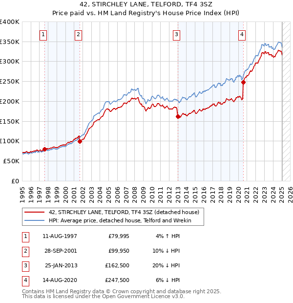 42, STIRCHLEY LANE, TELFORD, TF4 3SZ: Price paid vs HM Land Registry's House Price Index