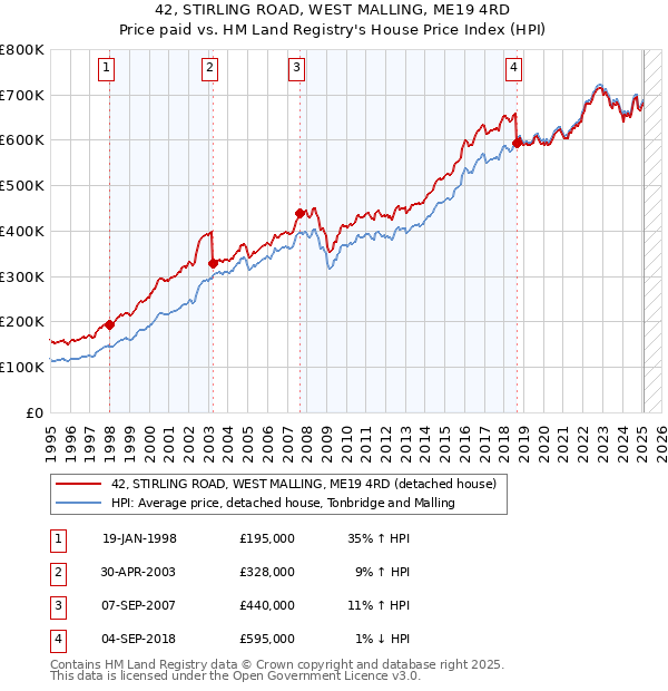 42, STIRLING ROAD, WEST MALLING, ME19 4RD: Price paid vs HM Land Registry's House Price Index