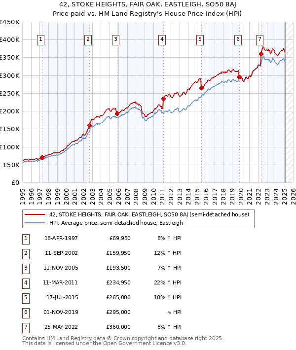 42, STOKE HEIGHTS, FAIR OAK, EASTLEIGH, SO50 8AJ: Price paid vs HM Land Registry's House Price Index