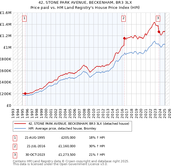 42, STONE PARK AVENUE, BECKENHAM, BR3 3LX: Price paid vs HM Land Registry's House Price Index
