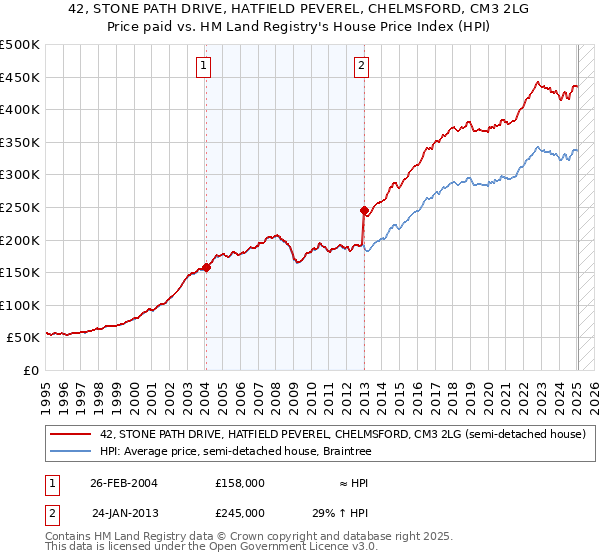 42, STONE PATH DRIVE, HATFIELD PEVEREL, CHELMSFORD, CM3 2LG: Price paid vs HM Land Registry's House Price Index
