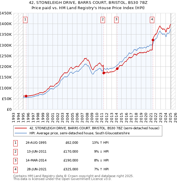 42, STONELEIGH DRIVE, BARRS COURT, BRISTOL, BS30 7BZ: Price paid vs HM Land Registry's House Price Index