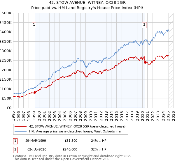 42, STOW AVENUE, WITNEY, OX28 5GR: Price paid vs HM Land Registry's House Price Index