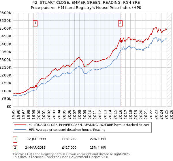 42, STUART CLOSE, EMMER GREEN, READING, RG4 8RE: Price paid vs HM Land Registry's House Price Index
