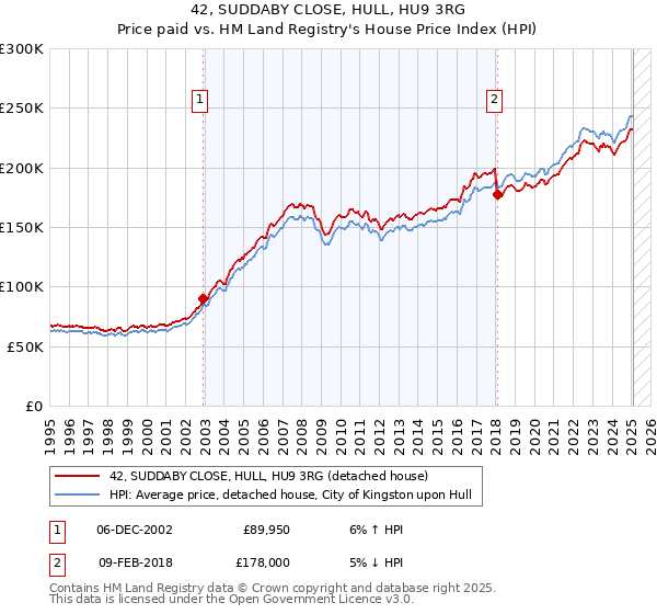 42, SUDDABY CLOSE, HULL, HU9 3RG: Price paid vs HM Land Registry's House Price Index
