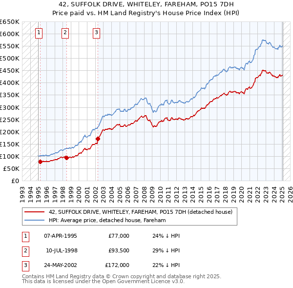 42, SUFFOLK DRIVE, WHITELEY, FAREHAM, PO15 7DH: Price paid vs HM Land Registry's House Price Index