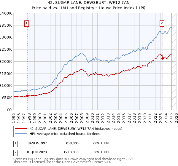 42, SUGAR LANE, DEWSBURY, WF12 7AN: Price paid vs HM Land Registry's House Price Index