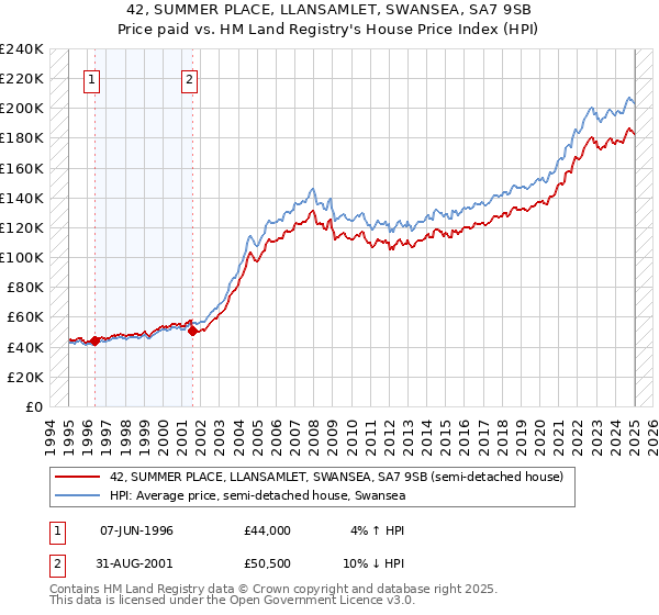 42, SUMMER PLACE, LLANSAMLET, SWANSEA, SA7 9SB: Price paid vs HM Land Registry's House Price Index