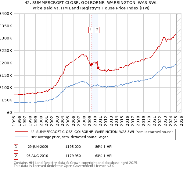 42, SUMMERCROFT CLOSE, GOLBORNE, WARRINGTON, WA3 3WL: Price paid vs HM Land Registry's House Price Index