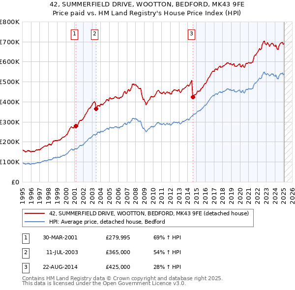 42, SUMMERFIELD DRIVE, WOOTTON, BEDFORD, MK43 9FE: Price paid vs HM Land Registry's House Price Index