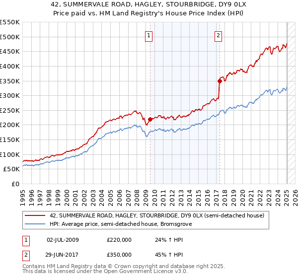 42, SUMMERVALE ROAD, HAGLEY, STOURBRIDGE, DY9 0LX: Price paid vs HM Land Registry's House Price Index