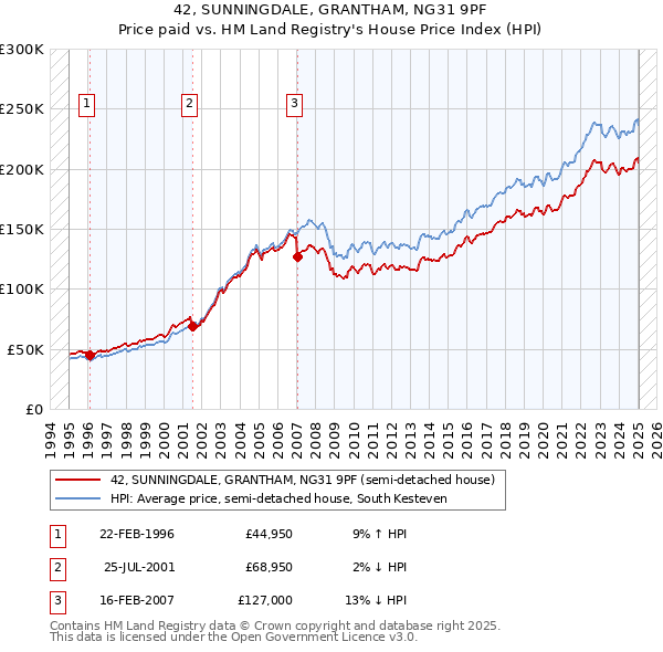 42, SUNNINGDALE, GRANTHAM, NG31 9PF: Price paid vs HM Land Registry's House Price Index