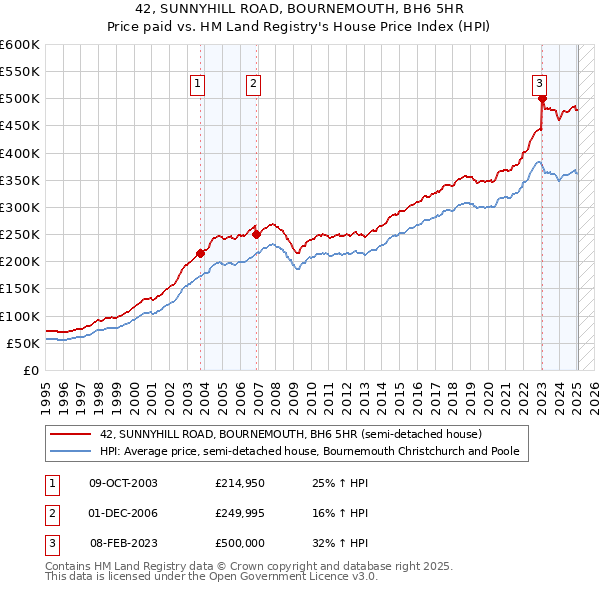 42, SUNNYHILL ROAD, BOURNEMOUTH, BH6 5HR: Price paid vs HM Land Registry's House Price Index