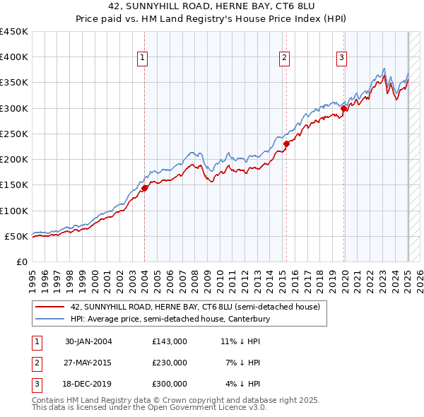 42, SUNNYHILL ROAD, HERNE BAY, CT6 8LU: Price paid vs HM Land Registry's House Price Index