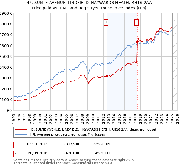 42, SUNTE AVENUE, LINDFIELD, HAYWARDS HEATH, RH16 2AA: Price paid vs HM Land Registry's House Price Index