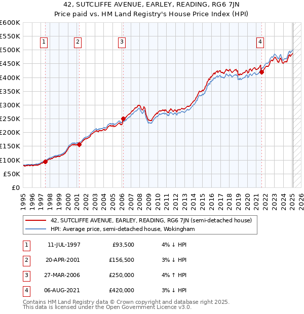 42, SUTCLIFFE AVENUE, EARLEY, READING, RG6 7JN: Price paid vs HM Land Registry's House Price Index