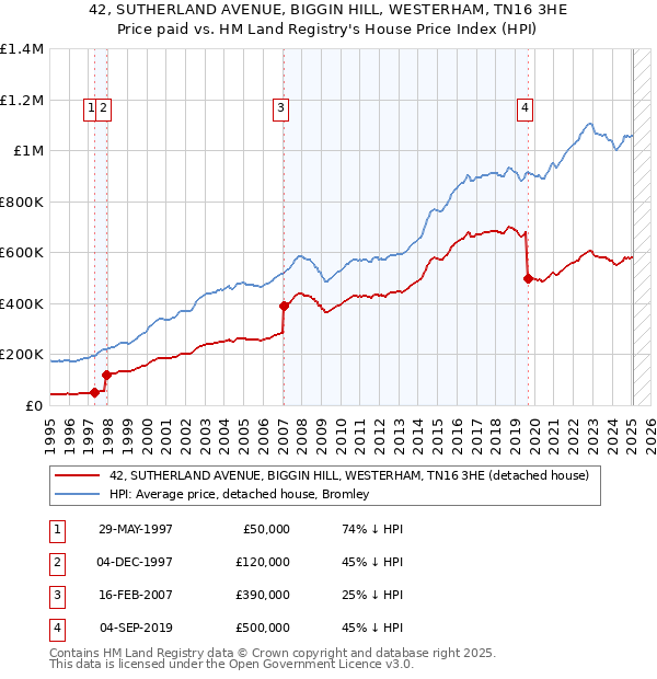 42, SUTHERLAND AVENUE, BIGGIN HILL, WESTERHAM, TN16 3HE: Price paid vs HM Land Registry's House Price Index