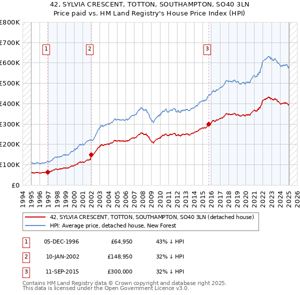 42, SYLVIA CRESCENT, TOTTON, SOUTHAMPTON, SO40 3LN: Price paid vs HM Land Registry's House Price Index
