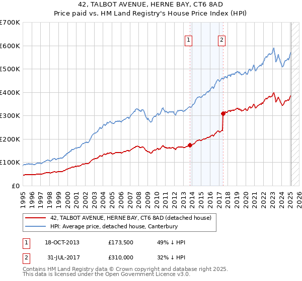 42, TALBOT AVENUE, HERNE BAY, CT6 8AD: Price paid vs HM Land Registry's House Price Index