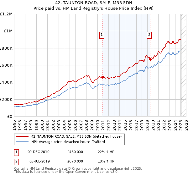 42, TAUNTON ROAD, SALE, M33 5DN: Price paid vs HM Land Registry's House Price Index