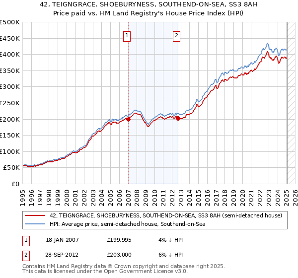 42, TEIGNGRACE, SHOEBURYNESS, SOUTHEND-ON-SEA, SS3 8AH: Price paid vs HM Land Registry's House Price Index