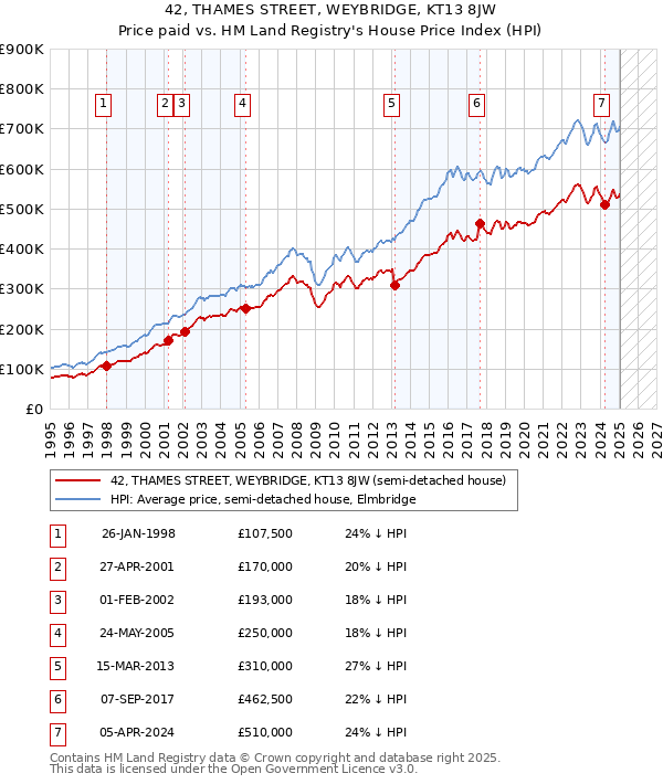 42, THAMES STREET, WEYBRIDGE, KT13 8JW: Price paid vs HM Land Registry's House Price Index