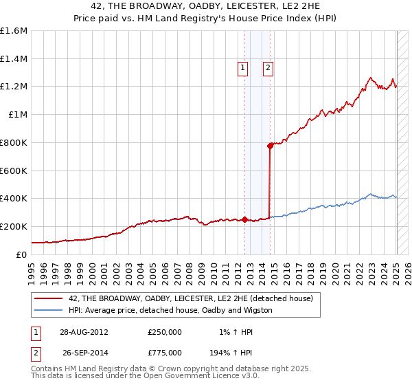 42, THE BROADWAY, OADBY, LEICESTER, LE2 2HE: Price paid vs HM Land Registry's House Price Index