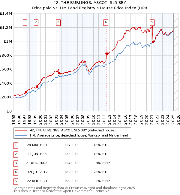 42, THE BURLINGS, ASCOT, SL5 8BY: Price paid vs HM Land Registry's House Price Index
